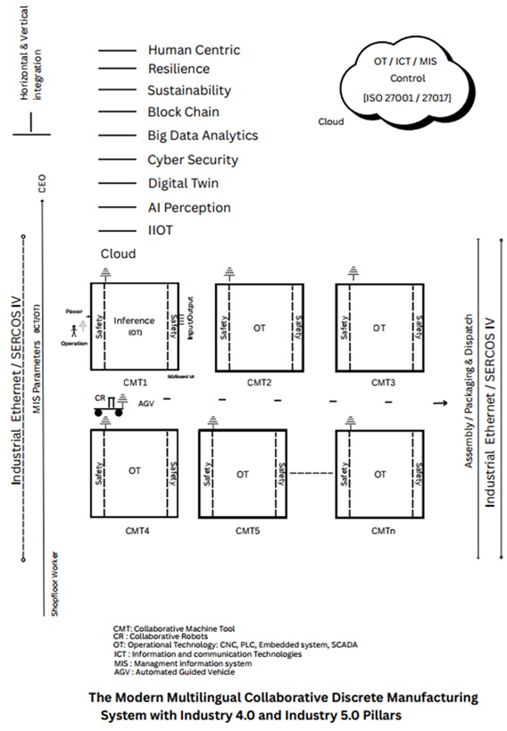 The Modern Multilingual Collaborative Discrete Manufacturing System with Industry 4.0 and Industry 5.0 Pillars